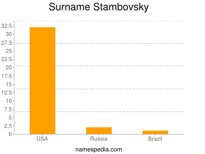 Surname Stambovsky