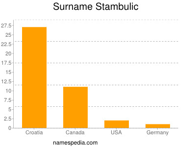 Surname Stambulic