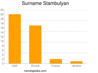 Surname Stambulyan