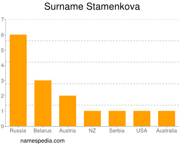 Surname Stamenkova