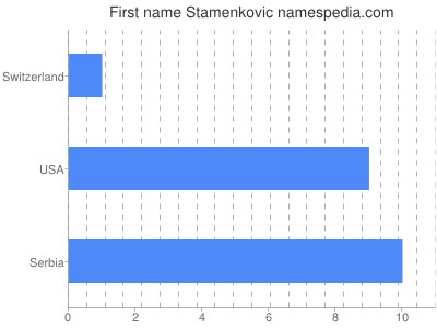 Given name Stamenkovic