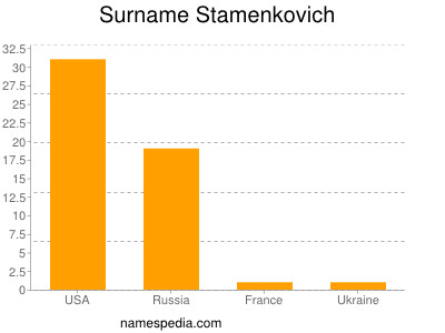 Surname Stamenkovich