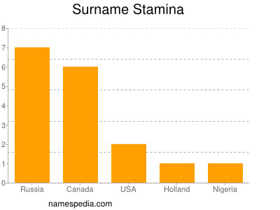 Surname Stamina