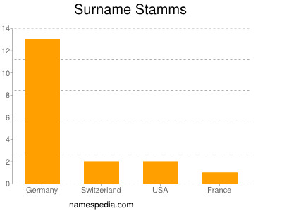 Surname Stamms