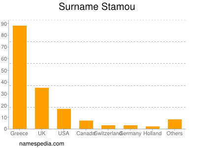 Surname Stamou