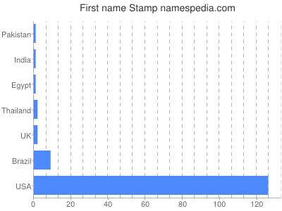 Given name Stamp