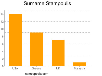 Surname Stampoulis