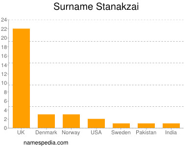 Surname Stanakzai