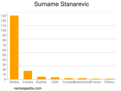 Surname Stanarevic