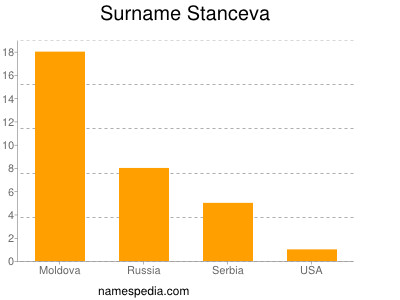 Surname Stanceva