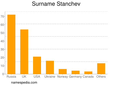 Surname Stanchev