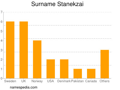 Surname Stanekzai