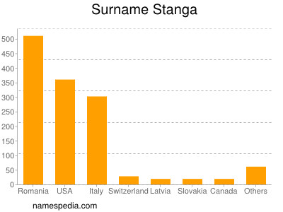 Surname Stanga