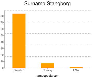 Surname Stangberg
