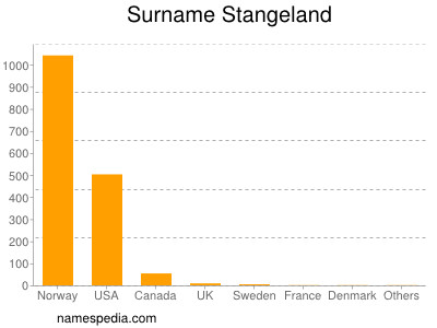 nom Stangeland