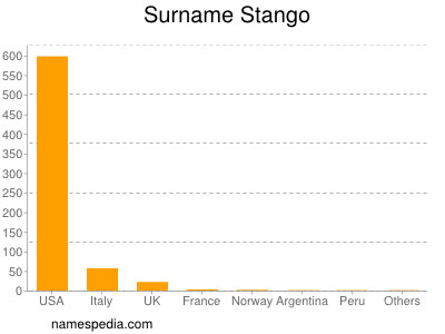 Surname Stango