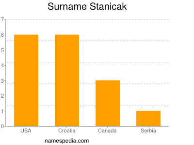 Surname Stanicak