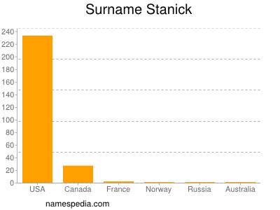 nom Stanick