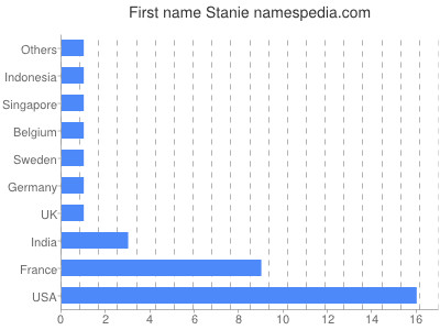 Vornamen Stanie
