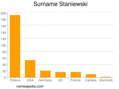 Surname Staniewski