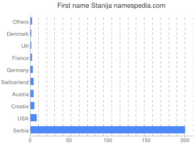 Given name Stanija