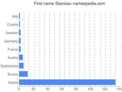 Given name Stanisav