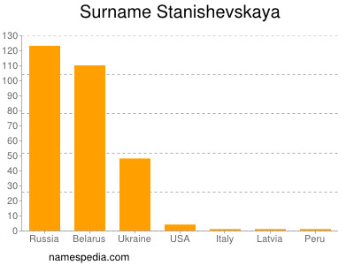 Familiennamen Stanishevskaya