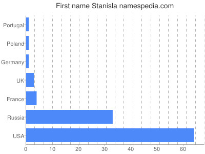 Vornamen Stanisla