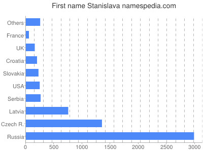 Given name Stanislava