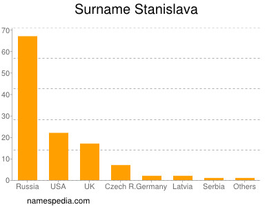 Surname Stanislava