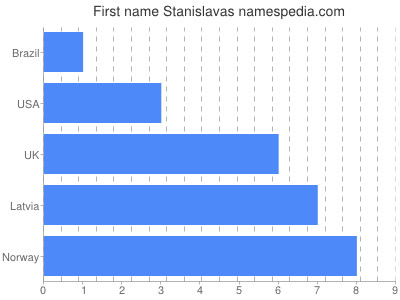 Given name Stanislavas