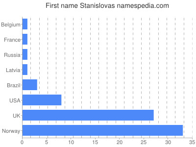 Given name Stanislovas