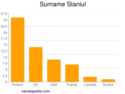 Surname Staniul