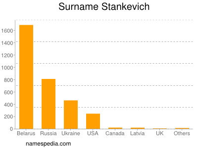 Surname Stankevich