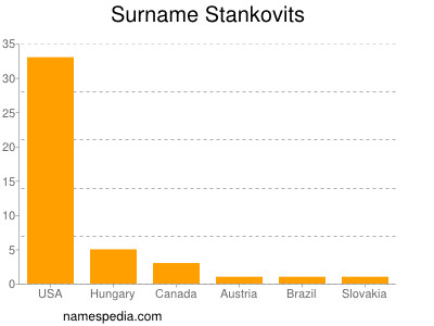 Surname Stankovits
