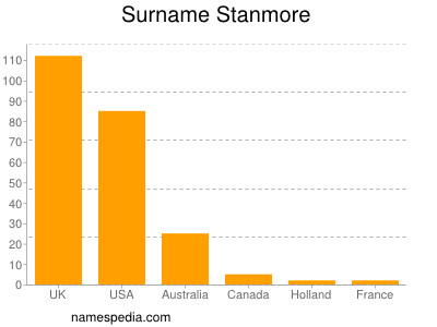 Surname Stanmore