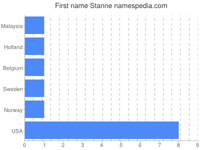 Given name Stanne