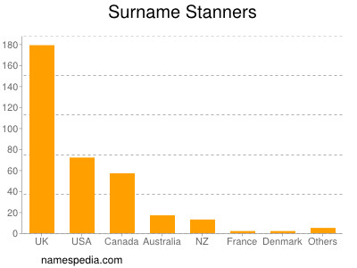Surname Stanners