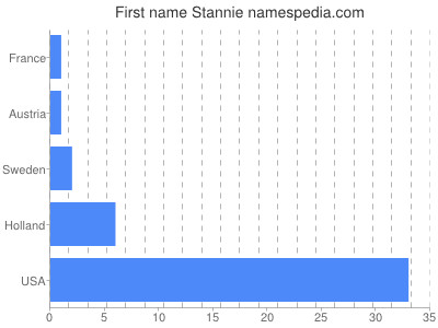 Given name Stannie