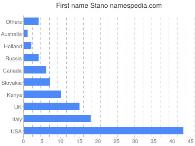 Given name Stano