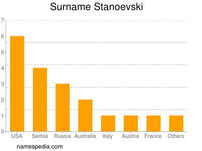 Surname Stanoevski