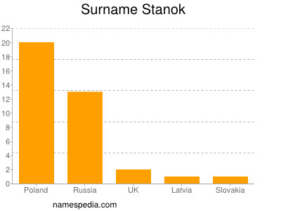Surname Stanok