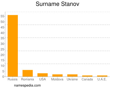 Surname Stanov