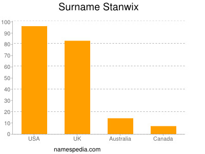 Surname Stanwix