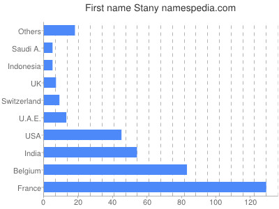 prenom Stany