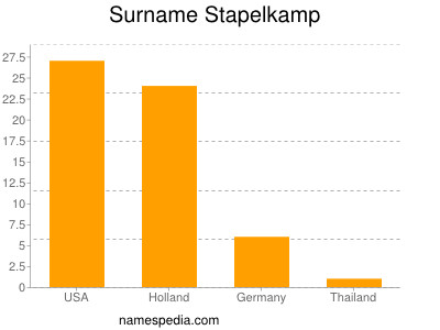 Surname Stapelkamp
