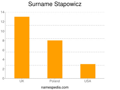 Surname Stapowicz