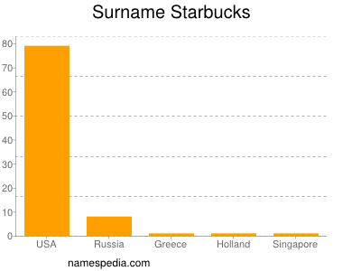 Surname Starbucks