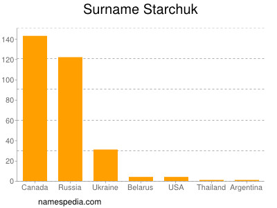 Surname Starchuk