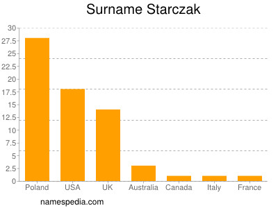 Surname Starczak
